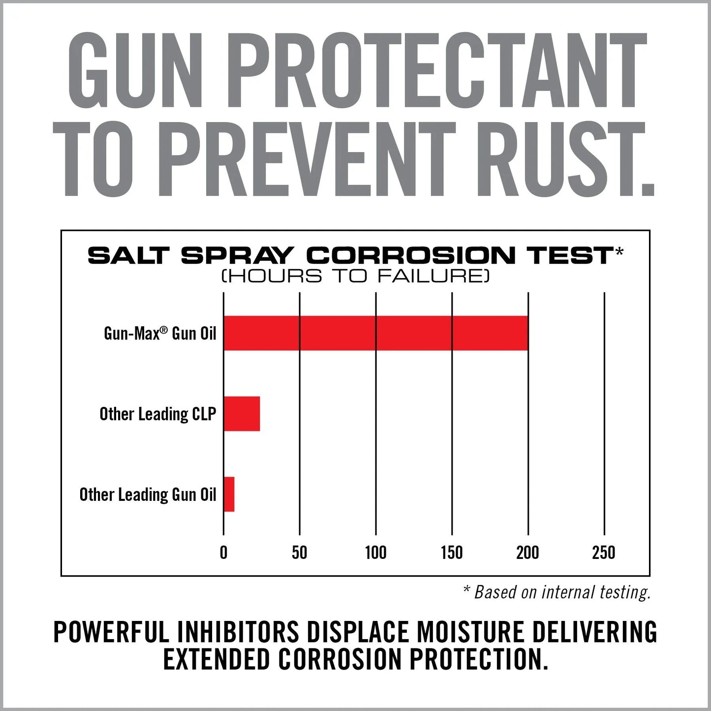 Aceite para Armas Gun-Max