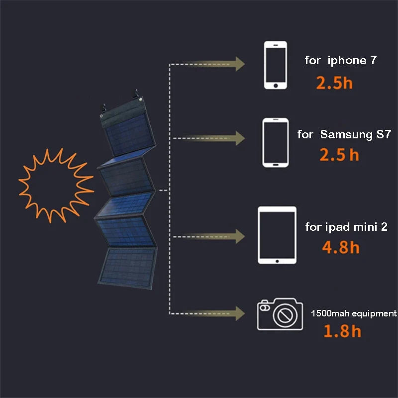 100W Solar Panel Folding Bag Usb+dc Output Solar Charger Portable